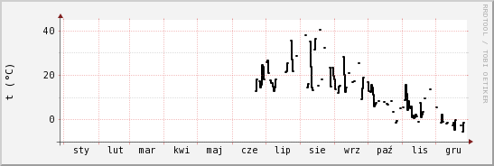 wykres przebiegu zmian windchill temp.