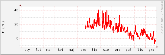 wykres przebiegu zmian temp powietrza