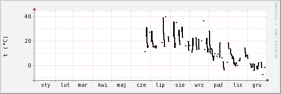 wykres przebiegu zmian windchill temp.