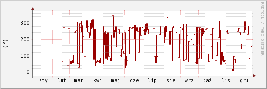 wykres przebiegu zmian kierunek wiatru (średni)