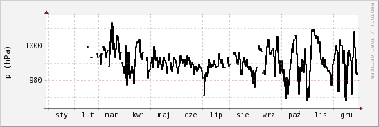 wykres przebiegu zmian ciśnienie