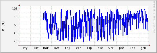 wykres przebiegu zmian wilgotność powietrza