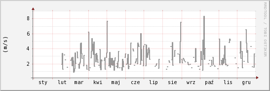 wykres przebiegu zmian średnia prędkość wiatru