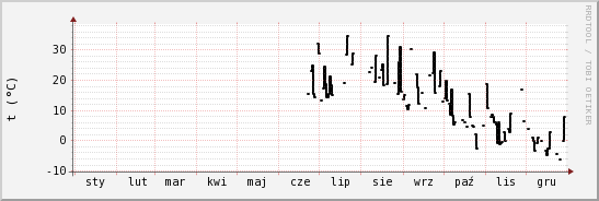 wykres przebiegu zmian windchill temp.