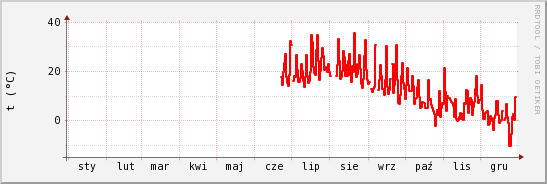 wykres przebiegu zmian temp powietrza