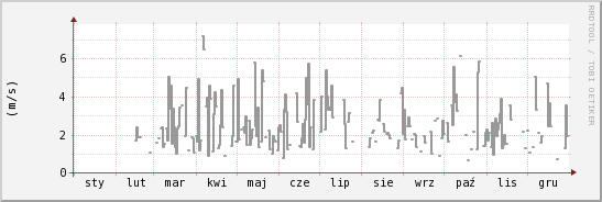 wykres przebiegu zmian średnia prędkość wiatru