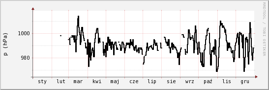 wykres przebiegu zmian ciśnienie