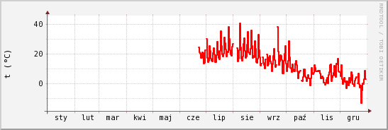 wykres przebiegu zmian temp powietrza