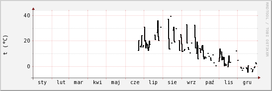 wykres przebiegu zmian windchill temp.