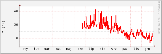 wykres przebiegu zmian temp powietrza