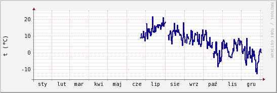 wykres przebiegu zmian temp. punktu rosy