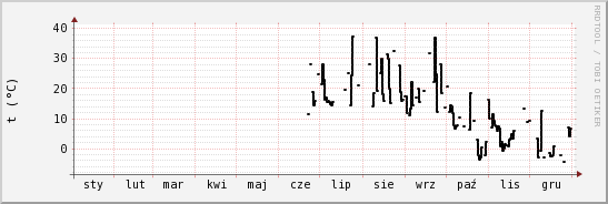 wykres przebiegu zmian windchill temp.