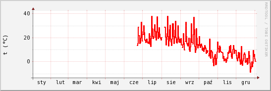 wykres przebiegu zmian temp powietrza
