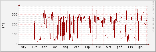 wykres przebiegu zmian kierunek wiatru (średni)