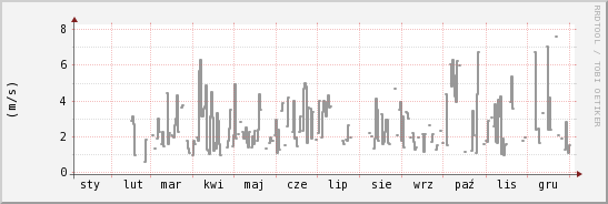 wykres przebiegu zmian średnia prędkość wiatru