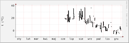 wykres przebiegu zmian windchill temp.