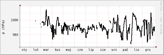 wykres przebiegu zmian ciśnienie