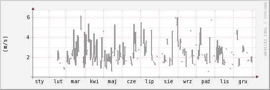 wykres przebiegu zmian średnia prędkość wiatru