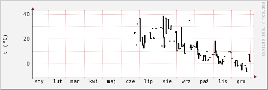 wykres przebiegu zmian windchill temp.