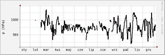 wykres przebiegu zmian ciśnienie