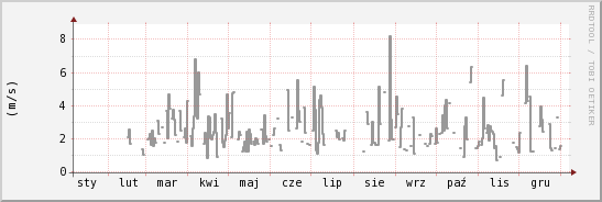 wykres przebiegu zmian średnia prędkość wiatru