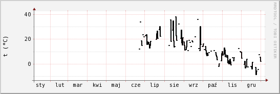 wykres przebiegu zmian windchill temp.