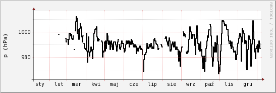 wykres przebiegu zmian ciśnienie