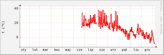 wykres przebiegu zmian temp powietrza