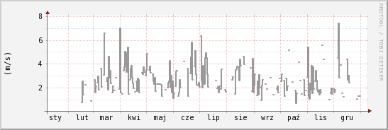 wykres przebiegu zmian średnia prędkość wiatru