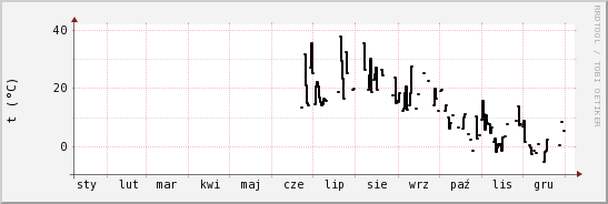 wykres przebiegu zmian windchill temp.