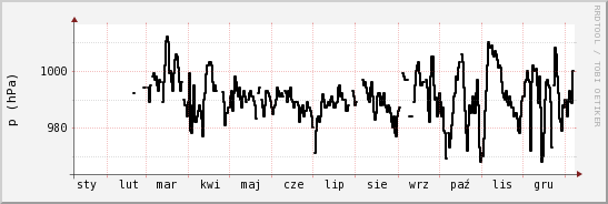 wykres przebiegu zmian ciśnienie