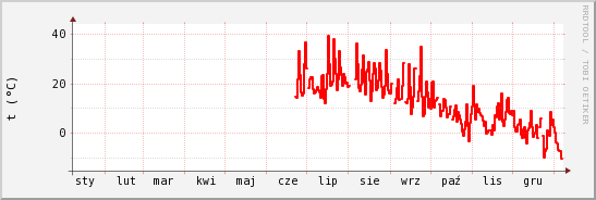 wykres przebiegu zmian temp powietrza