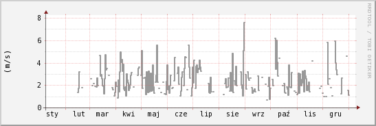 wykres przebiegu zmian średnia prędkość wiatru
