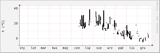 wykres przebiegu zmian windchill temp.