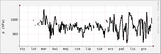 wykres przebiegu zmian ciśnienie