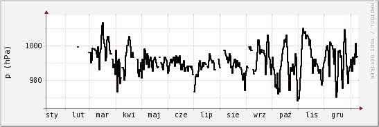 wykres przebiegu zmian ciśnienie