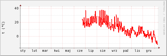 wykres przebiegu zmian temp powietrza