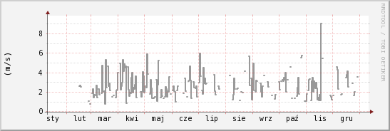 wykres przebiegu zmian średnia prędkość wiatru