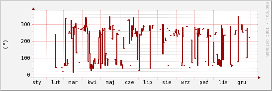 wykres przebiegu zmian kierunek wiatru (średni)