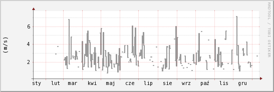 wykres przebiegu zmian średnia prędkość wiatru
