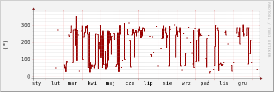 wykres przebiegu zmian kierunek wiatru (średni)