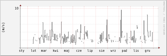 wykres przebiegu zmian średnia prędkość wiatru