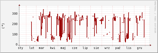 wykres przebiegu zmian kierunek wiatru (średni)
