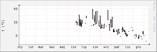 wykres przebiegu zmian windchill temp.