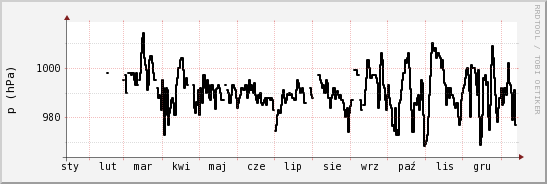 wykres przebiegu zmian ciśnienie