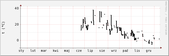 wykres przebiegu zmian windchill temp.