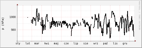 wykres przebiegu zmian ciśnienie