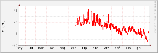 wykres przebiegu zmian temp powietrza