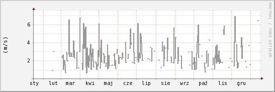 wykres przebiegu zmian średnia prędkość wiatru