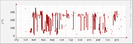 wykres przebiegu zmian kierunek wiatru (średni)